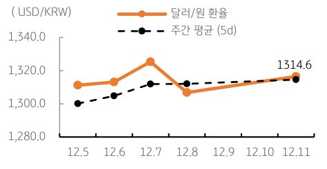 달러/원 환율 주간 추이