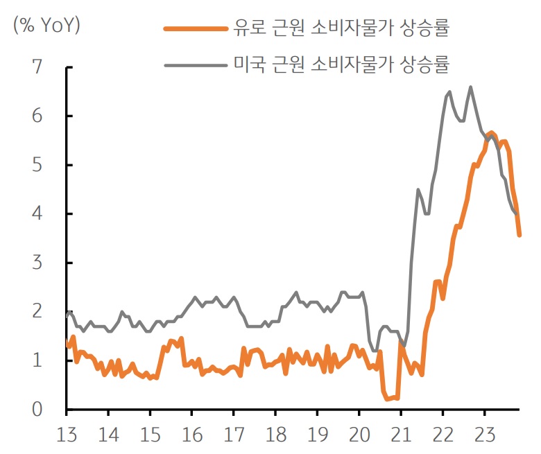 유로 근원 소비자물가 상승률과 미국 근원 소비자물가 상승률을 나타낸 그래프이다. 유로 물가 둔화로 미국 11월 물가도 둔화할 전망이다.