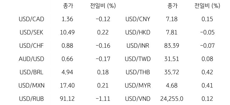 글로벌 주요 통화 동향