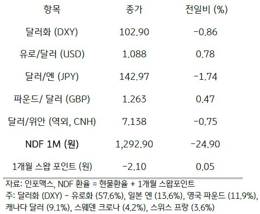 주요 통화 전일 동향