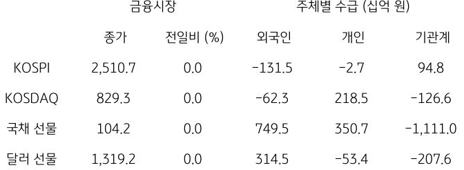 국내 금융시장 및 시장별 수급 동향