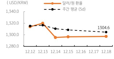 달러/원 환율 주간 추이