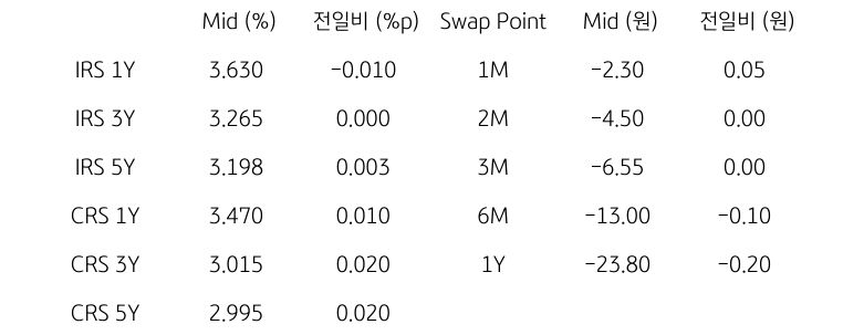 IRS/CRS 및 Swap Point