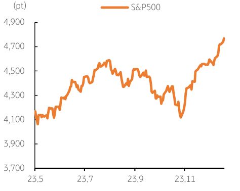 연말을 맞아 뉴욕증시가 연일 상승세를 지속함. 무엇보다 지난주 미국 FOMC 회의 이후 2024년 미국 연준의 금리인하 전망에 미 국채 금리가 하락하며 증시에는 긍정적 요인으로 작용함.
