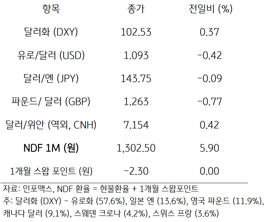 미국 경제지표 호조와 금리인하 의구심 등에 달러 반등