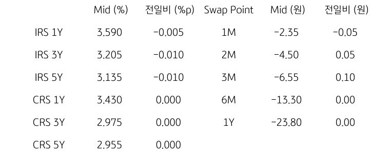 IRS/CRS 및 Swap Point