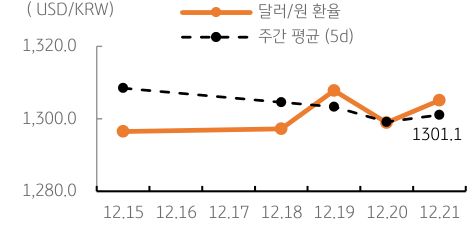 미국의 경제성장 둔화와 연준의 금리인하 기대, 시장의 위험선호 심리, 연말 랠리 기대 등은 모두 달러에 약세 요인이며,  원화에는 강세. 달러/원 환율의 완만한 하락 흐름이 이어질 전망