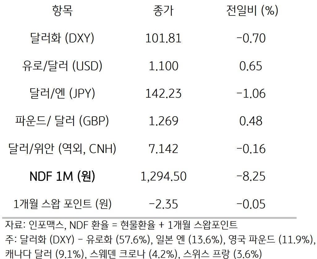 미국 3분기 성장률 하향과 뉴욕증시 상승에 달러 하락