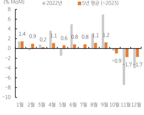 연말에는 수출업체들의 네고 물량과 국내 기업들의 배당이나 인센티브 지급을 위한 원화 환전 수요, 정부의 환율 안정 의지,  그리고 연말 위험선호 등에 달러/원의 하방 압력이 우세한 것으로 판단됨