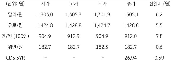 국내 외환 시장 동향