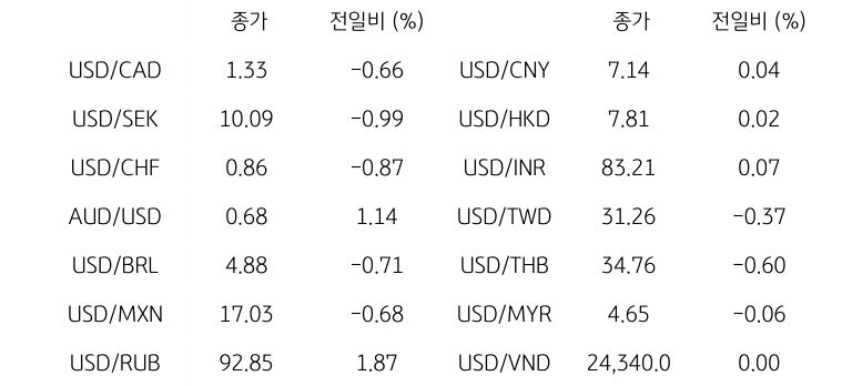 글로벌 주요 통화 동향
