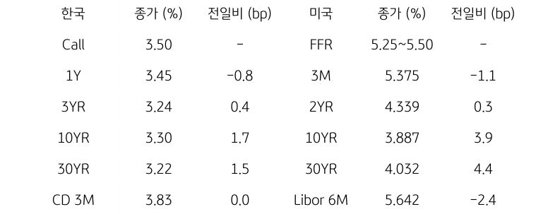 한국과 미국 채권 금리 동향