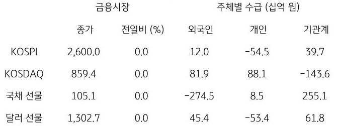 국내 금융시장 및 시장별 수급 동향