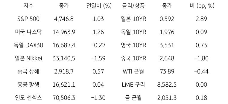 글로벌 금융시장 동향