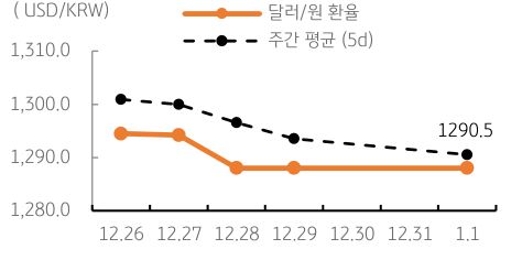 달러/원 환율 주간 추이