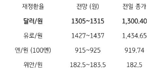 뉴욕증시 첫 거래일부터 조정, 달러 강한 반등
