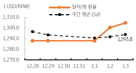 달러/원 환율 주간 추이를 나타내는 그래프이다.  