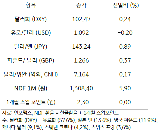 주요 통화 전일 동향을 나타내는 표이다. 달러화, 유로/달러, 달러/엔 등 여러 통화의 동향을 나타낸다.