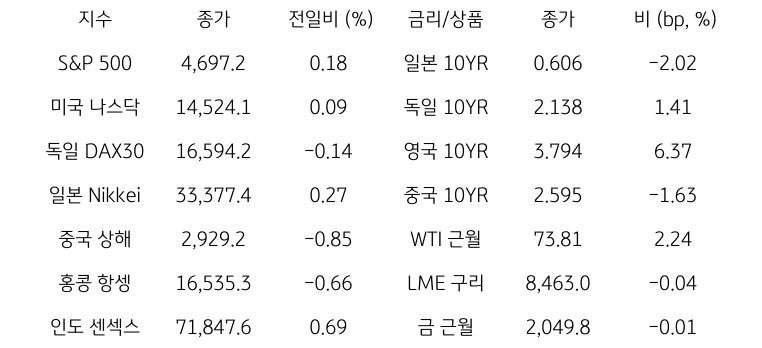 글로벌 금융시장 동향을 나타낸 표이다. S&P500, 미국 나스닥 등의 종가와 전일비를 알 수 있다.