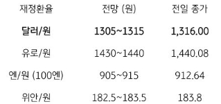 미국 기대 인플레이션율 하락에 달러화 반락
