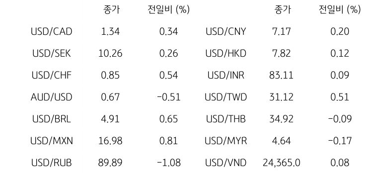 글로벌 주요 통화 동향을 나타내는 표이다. USD/CAD, USD/SEK, USD/CHF 등 주요 통화의 전일 대비 종가를 보여준다.