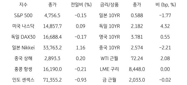 글로벌 금융시장 동향을 나타내는 표이다. S&P500, 미국 나스닥, 일본, 독일, 중국 상해, 홍콩 등 글로벌 금융시장의 동향을 보여준다.