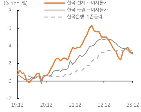 한국의 전세 소비자물가와 근원 소비자물가 상승세가 둔화되고 있는 모습을 보여주는 그래프이다.