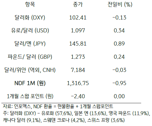 주요 통화 전일 동향을 나타내는 표이다. 달러화, 유로/달러, 달러/엔 등 여러 통화의 동향을 나타낸다.