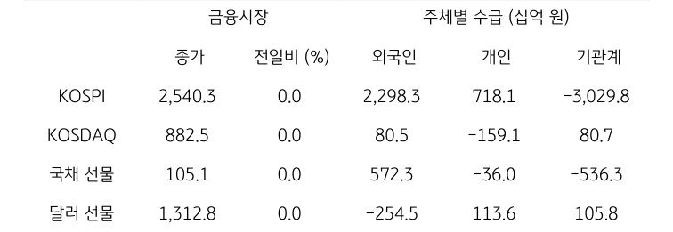 국내 금융시장 및 시장별 수급 동향을 나타내는 표이다. KOSPI, KOSDAQ, 국채 선물, 달러 선물의 종가와 외국인, 개인, 기관계의 수급 동향을 보여준다.