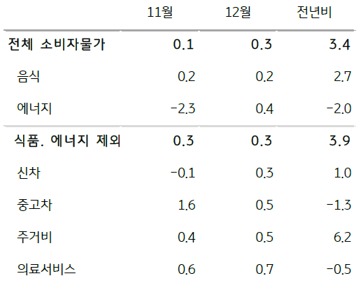미국 소비자물가 및 세부지표 등락을 나타내는 표이다. 음식, 에너지 및 신차, 중고차, 주거비, 의료서비스 등의 세부지표의 등락을 보여준다.
