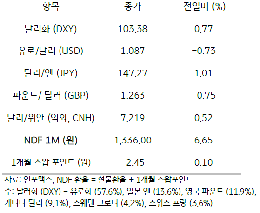 주요통화의 전일대비 종가를 보여주는 표이다. 달러화(DXY), 유로/달러(USD), 달러/엔(JPY), 파운드/달러(GBP), 달러/위안(역외, CNH), NDF 1M(원), 1개월 스왑포인트를 전일 대비 종가를 나타낸다.