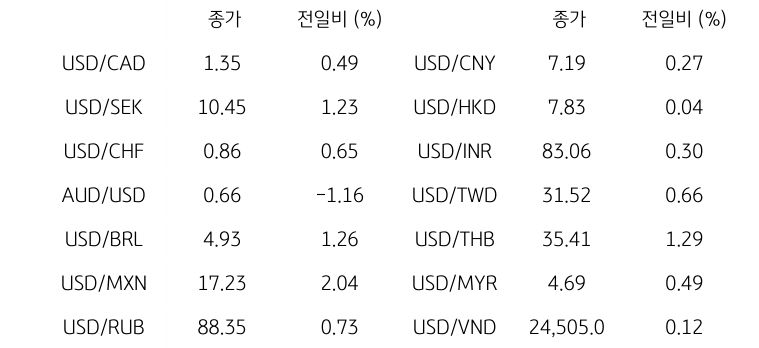 글로벌 주요 통화 동향을 나타내는 표이다. USD/CAD, USD/SEK, USD/CHF, AUD/USD, USD/BRL, USD/MXN, USD/RUB 등의 종가와 전일비를 보여준다.