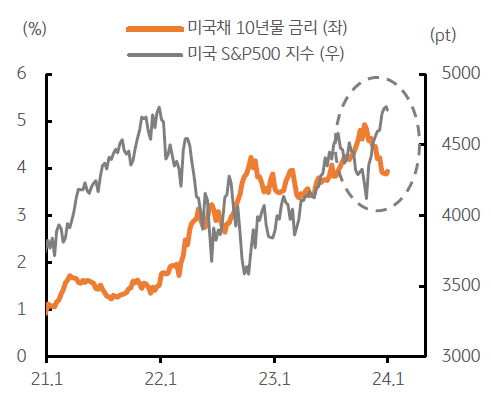 미국 금리인하 기대를 과도하게 반영했다는 평가를 나타내는 그래프이다. 미국채 10년물 금리는 2023년말부터 하락하기 시작했고, 미국 S&P 500 지수는 급격하게 상승하였다. 그로인해 두 지수간의 격차는 급격히 벌어지게 된 상황을 보여주는 그래프이다.