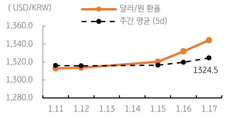 달러/원 환율 주간 추이