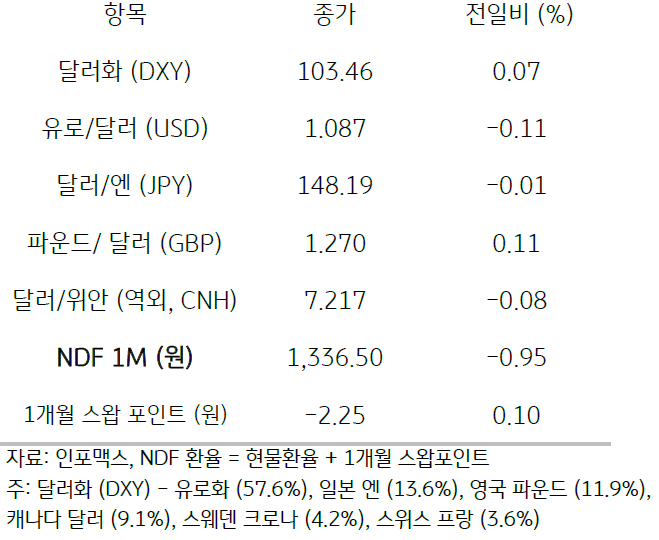 주요통화의 전일대비 종가를 보여주는 표이다. 달러화(DXY), 유로/달러(USD), 달러/엔(JPY), 파운드/달러(GBP), 달러/위안(역외, CNH), NDF 1M(원), 1개월 스왑포인트를 전일 대비 종가를 나타낸다.