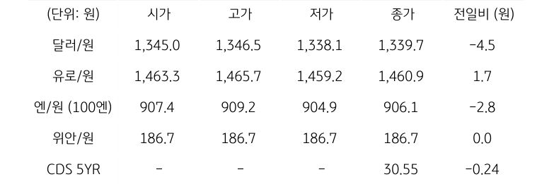 국내 외환 시장 동향