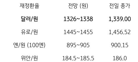 금일 주요 환율 전망