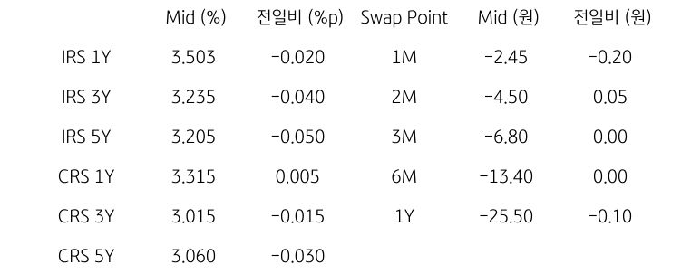 IRS/CRS 및 Swap Point