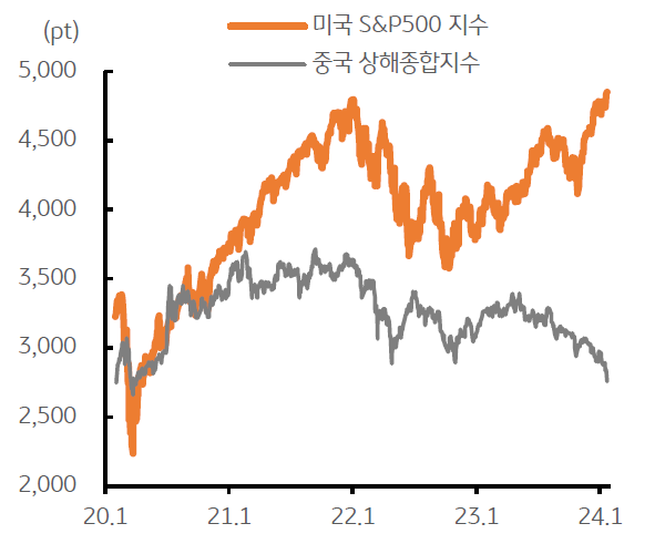 미국 S&P500 지수와 중국 상해 종합지수 변화추이를 나타내는 그래프이다. 연초 미국 S&P500 지수는 급상승하는 반면, 중국 상해지수는 하락해 두 격차가 커지고 있다.