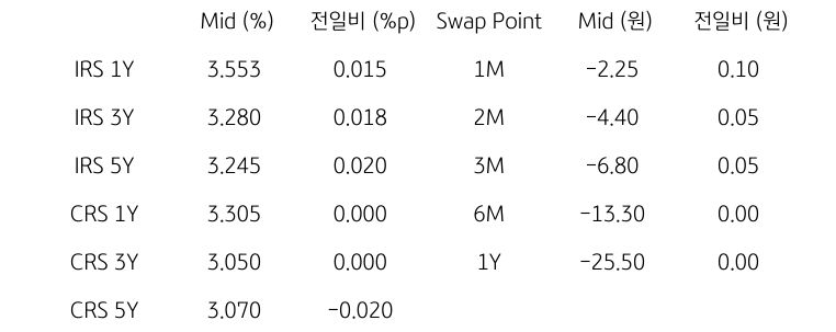 IRS/CRS 및 Swap Point