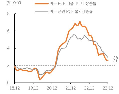 미국 PCE 물가상승률이 둔화 추세가 지속되는 양상을 나타내는 그래프이다. 미국 PCE 디플레이터 상승률과, 미국 근원 PCE 물가상승률 그래프를 보여준다.