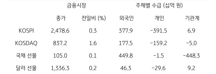 국내 금융시장 및 시장별 수급 동향에 대해 나타내는 표이다. KOSPI, KOSDAQ, 국채 선물, 달러 선물의 금융시장, 주체별 수급을 보여준다. 금융시장에서는 종가와 전일비를 주체별 수급은 십억원 단위로 외국인, 개인, 기관계의 수급 동향을 보여준다.