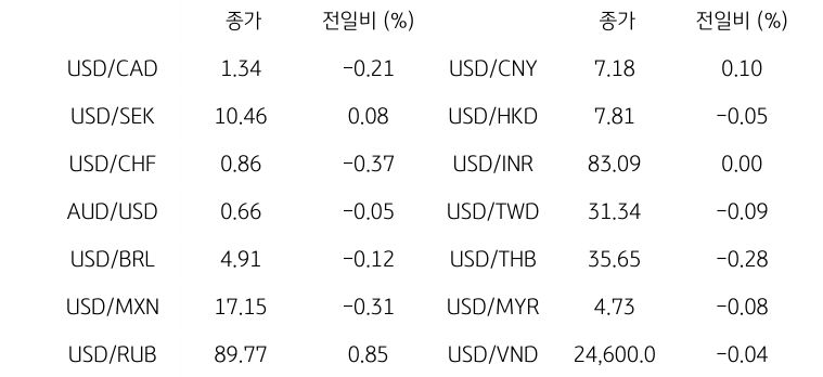 글로벌 주요 통화 동향을 나타내는 표이다. USD/CAD, USD/SEK, USD/CHF, AUD/USD, USD/BRL, USD/MXN, USD/RUB 등의 종가와 전일비를 보여준다.