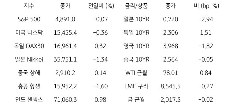 글로벌 금융시장 동향에 대해 나타내는 표이다. S&P 500, 미국 나스닥, 독일 DAX30, 일본 Nikkei, 중국 상해, 홍콩 항셍, 인도 센섹스 지수의 종가와 전일비를 보여준다. 그리고 일본, 독일, 영국, 중국의 10년물과 WIT근월물, LME 구리, 금 근월물의 종가를 보여주고 있다.