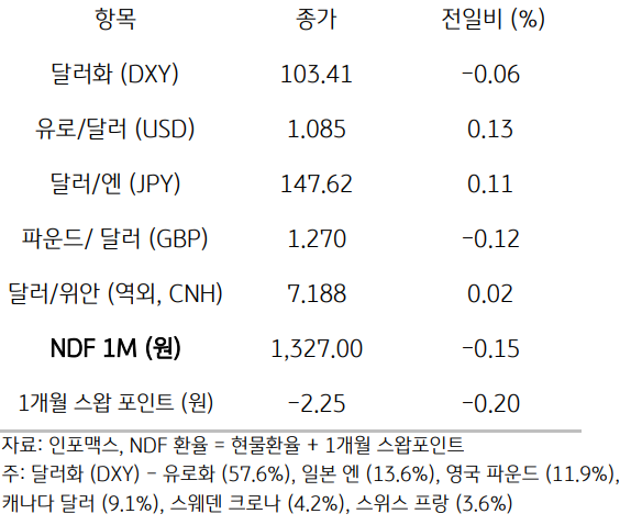 주요통화의 전일대비 종가를 보여주는 표이다. 달러화(DXY), 유로/달러(USD), 달러/엔(JPY), 파운드/달러(GBP), 달러/위안(역외, CNH), NDF 1M(원), 1개월 스왑포인트를 전일 대비 종가를 나타낸다.