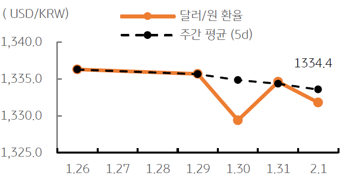 달러/원 환율 주간추이에 대해서 나타내는 그래프이다.