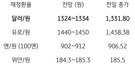 금일 주요 환율 전망