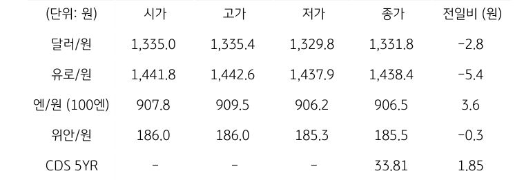 국내 외환 시장 동향