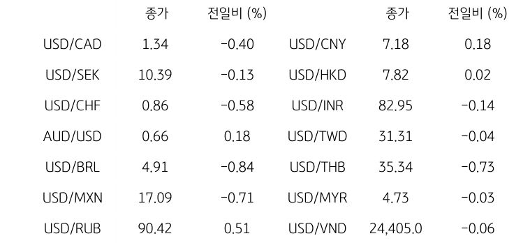 글로벌 주요 통화 동향을 나타내는 표이다. USD/CAD, USD/SEK, USD/CHF, AUD/USD, USD/BRL, USD/MXN, USD/RUB 등의 종가와 전일비를 보여준다.