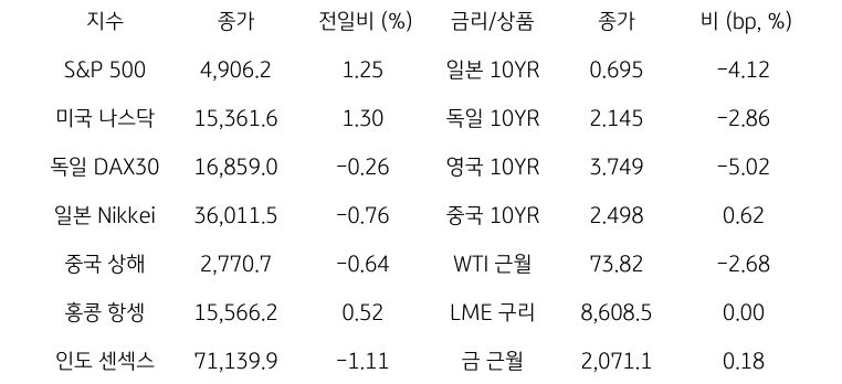 글로벌 금융시장 동향에 대해 나타내는 표이다. S&P 500, 미국 나스닥, 독일 DAX30, 일본 Nikkei, 중국 상해, 홍콩 항셍, 인도 센섹스 지수의 종가와 전일비를 보여준다. 그리고 일본, 독일, 영국, 중국의 10년물과 WIT근월물, LME 구리, 금 근월물의 종가를 보여주고 있다.